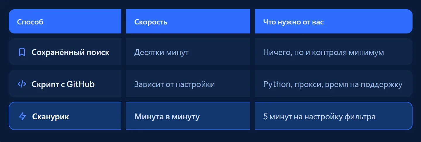 Схематичное сравнение трёх вариантов мониторинга Авито